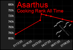 Total Graph of Asarthus