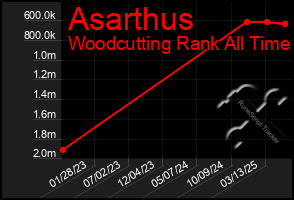 Total Graph of Asarthus