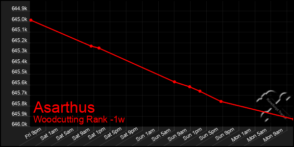 Last 7 Days Graph of Asarthus