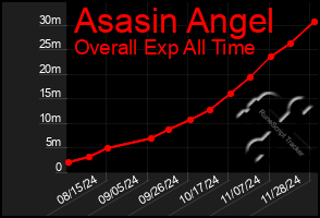 Total Graph of Asasin Angel