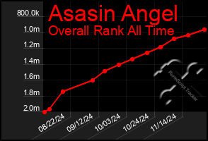 Total Graph of Asasin Angel