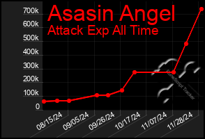 Total Graph of Asasin Angel