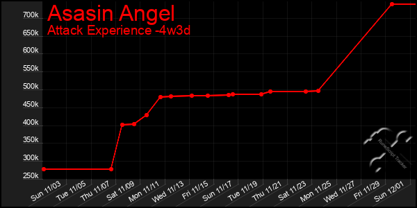 Last 31 Days Graph of Asasin Angel