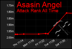 Total Graph of Asasin Angel