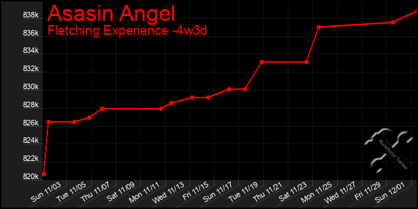 Last 31 Days Graph of Asasin Angel