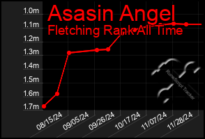 Total Graph of Asasin Angel