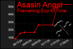 Total Graph of Asasin Angel