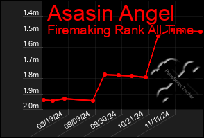 Total Graph of Asasin Angel