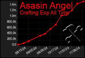 Total Graph of Asasin Angel