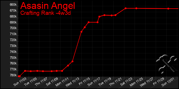 Last 31 Days Graph of Asasin Angel