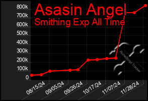 Total Graph of Asasin Angel