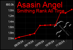 Total Graph of Asasin Angel