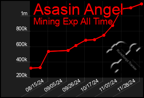 Total Graph of Asasin Angel