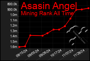 Total Graph of Asasin Angel