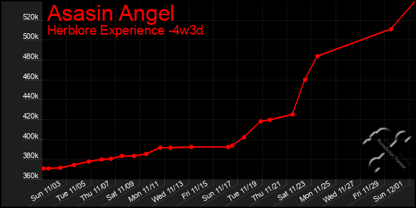 Last 31 Days Graph of Asasin Angel