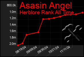 Total Graph of Asasin Angel