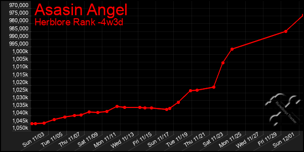 Last 31 Days Graph of Asasin Angel