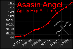 Total Graph of Asasin Angel