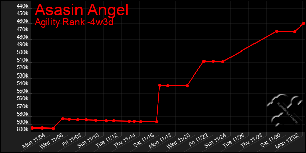 Last 31 Days Graph of Asasin Angel