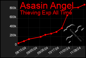 Total Graph of Asasin Angel