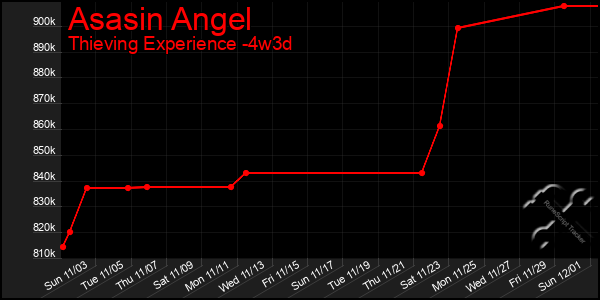 Last 31 Days Graph of Asasin Angel