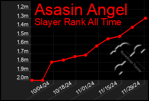 Total Graph of Asasin Angel