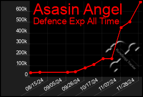 Total Graph of Asasin Angel