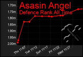 Total Graph of Asasin Angel