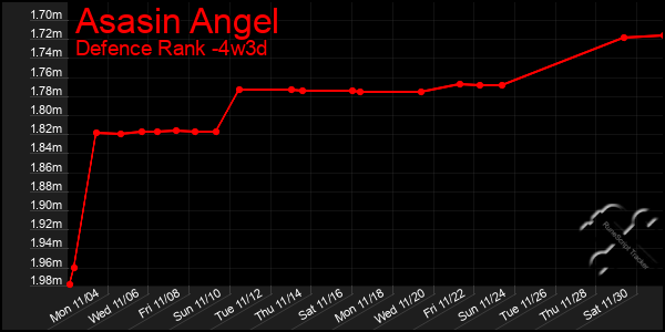 Last 31 Days Graph of Asasin Angel