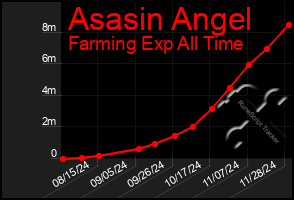 Total Graph of Asasin Angel