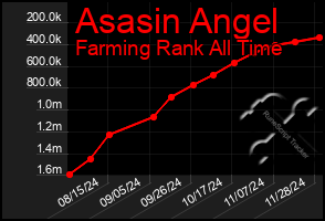 Total Graph of Asasin Angel