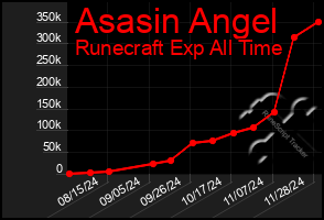 Total Graph of Asasin Angel