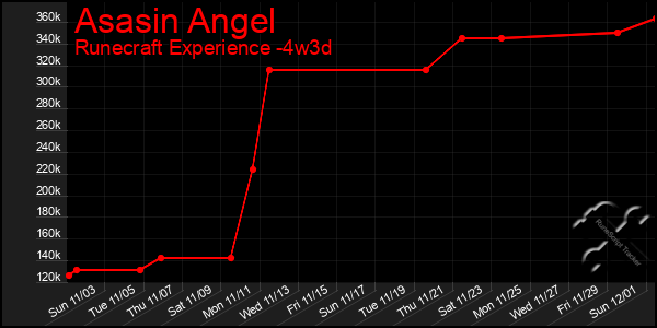 Last 31 Days Graph of Asasin Angel