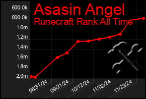 Total Graph of Asasin Angel