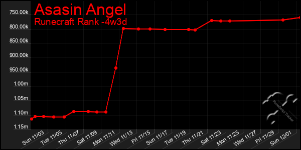 Last 31 Days Graph of Asasin Angel