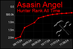 Total Graph of Asasin Angel