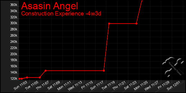 Last 31 Days Graph of Asasin Angel