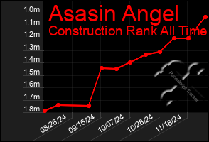 Total Graph of Asasin Angel