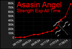 Total Graph of Asasin Angel