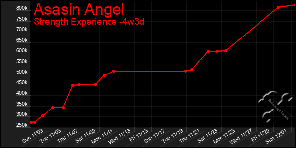 Last 31 Days Graph of Asasin Angel