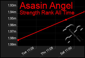 Total Graph of Asasin Angel