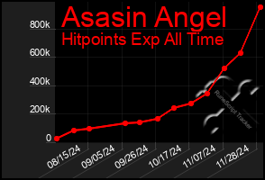 Total Graph of Asasin Angel