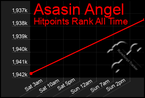 Total Graph of Asasin Angel