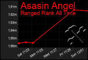 Total Graph of Asasin Angel