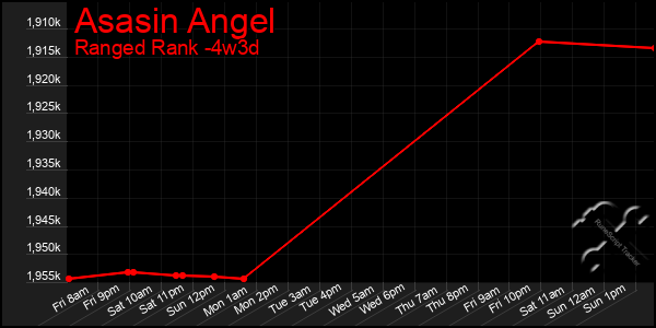 Last 31 Days Graph of Asasin Angel