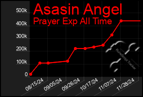 Total Graph of Asasin Angel