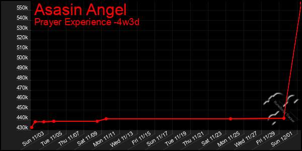 Last 31 Days Graph of Asasin Angel