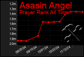 Total Graph of Asasin Angel