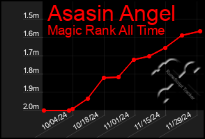 Total Graph of Asasin Angel