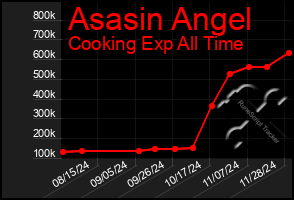 Total Graph of Asasin Angel